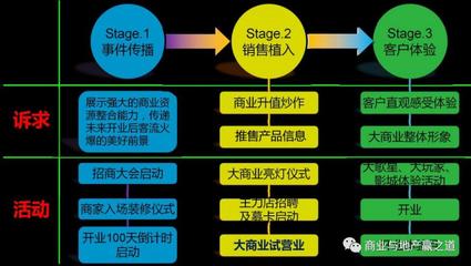 萬達商業如何規避綜合體項目的營銷技術性失誤!
